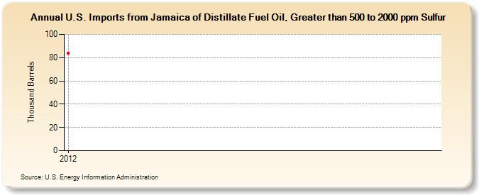 U.S. Imports from Jamaica of Distillate Fuel Oil, Greater than 500 to 2000 ppm Sulfur (Thousand Barrels)