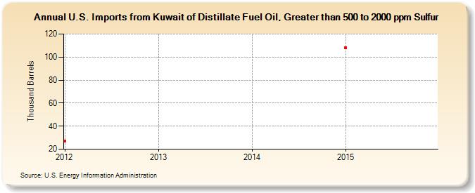 U.S. Imports from Kuwait of Distillate Fuel Oil, Greater than 500 to 2000 ppm Sulfur (Thousand Barrels)