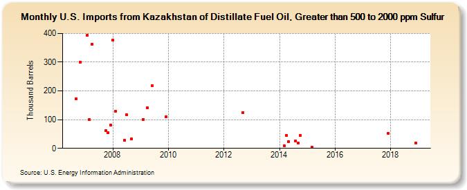 U.S. Imports from Kazakhstan of Distillate Fuel Oil, Greater than 500 to 2000 ppm Sulfur (Thousand Barrels)