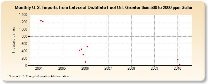 U.S. Imports from Latvia of Distillate Fuel Oil, Greater than 500 to 2000 ppm Sulfur (Thousand Barrels)