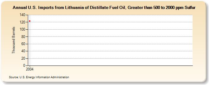 U.S. Imports from Lithuania of Distillate Fuel Oil, Greater than 500 to 2000 ppm Sulfur (Thousand Barrels)
