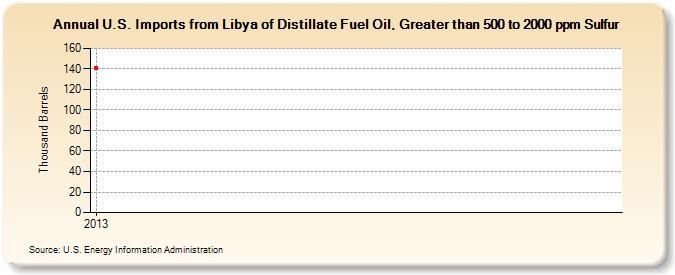 U.S. Imports from Libya of Distillate Fuel Oil, Greater than 500 to 2000 ppm Sulfur (Thousand Barrels)