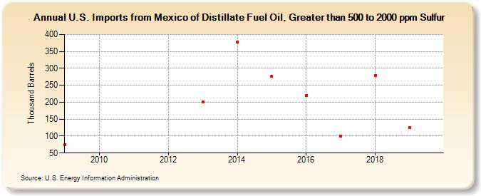 U.S. Imports from Mexico of Distillate Fuel Oil, Greater than 500 to 2000 ppm Sulfur (Thousand Barrels)
