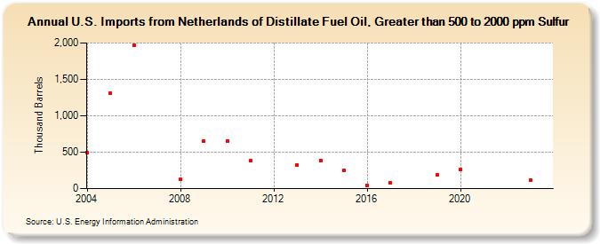 U.S. Imports from Netherlands of Distillate Fuel Oil, Greater than 500 to 2000 ppm Sulfur (Thousand Barrels)