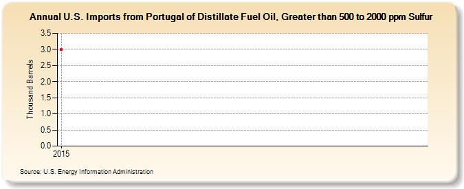 U.S. Imports from Portugal of Distillate Fuel Oil, Greater than 500 to 2000 ppm Sulfur (Thousand Barrels)