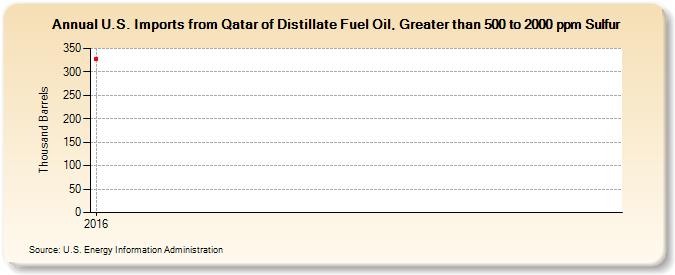 U.S. Imports from Qatar of Distillate Fuel Oil, Greater than 500 to 2000 ppm Sulfur (Thousand Barrels)
