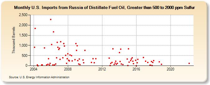 U.S. Imports from Russia of Distillate Fuel Oil, Greater than 500 to 2000 ppm Sulfur (Thousand Barrels)