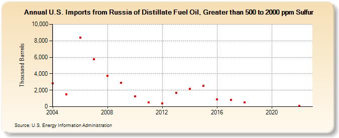 U.S. Imports from Russia of Distillate Fuel Oil, Greater than 500 to 2000 ppm Sulfur (Thousand Barrels)