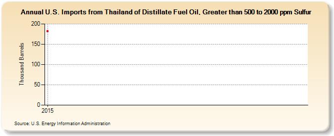 U.S. Imports from Thailand of Distillate Fuel Oil, Greater than 500 to 2000 ppm Sulfur (Thousand Barrels)