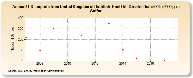 U.S. Imports from United Kingdom of Distillate Fuel Oil, Greater than 500 to 2000 ppm Sulfur (Thousand Barrels)
