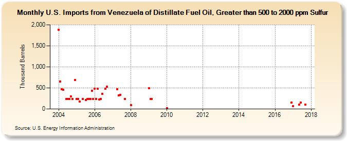 U.S. Imports from Venezuela of Distillate Fuel Oil, Greater than 500 to 2000 ppm Sulfur (Thousand Barrels)