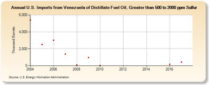 U.S. Imports from Venezuela of Distillate Fuel Oil, Greater than 500 to 2000 ppm Sulfur (Thousand Barrels)