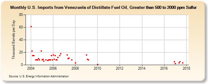 U.S. Imports from Venezuela of Distillate Fuel Oil, Greater than 500 to 2000 ppm Sulfur (Thousand Barrels per Day)