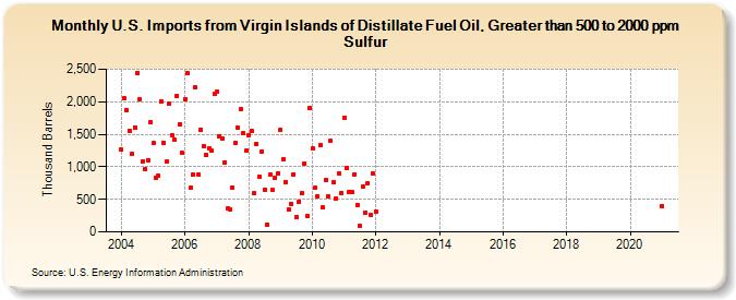 U.S. Imports from Virgin Islands of Distillate Fuel Oil, Greater than 500 to 2000 ppm Sulfur (Thousand Barrels)