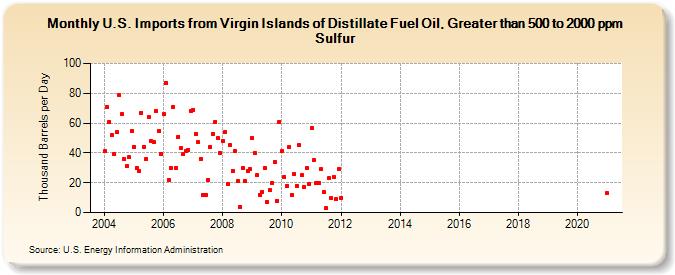 U.S. Imports from Virgin Islands of Distillate Fuel Oil, Greater than 500 to 2000 ppm Sulfur (Thousand Barrels per Day)