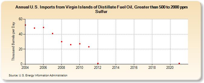 U.S. Imports from Virgin Islands of Distillate Fuel Oil, Greater than 500 to 2000 ppm Sulfur (Thousand Barrels per Day)