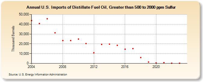 U.S. Imports of Distillate Fuel Oil, Greater than 500 to 2000 ppm Sulfur (Thousand Barrels)