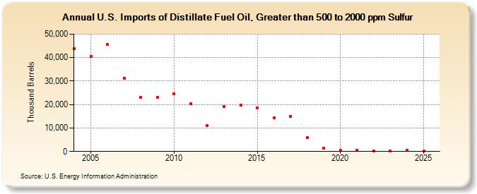U.S. Imports of Distillate Fuel Oil, Greater than 500 to 2000 ppm Sulfur (Thousand Barrels)
