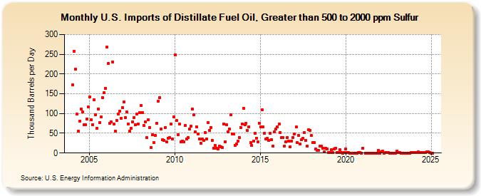 U.S. Imports of Distillate Fuel Oil, Greater than 500 to 2000 ppm Sulfur (Thousand Barrels per Day)