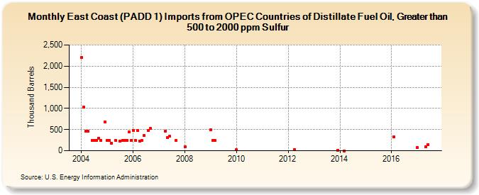 East Coast (PADD 1) Imports from OPEC Countries of Distillate Fuel Oil, Greater than 500 to 2000 ppm Sulfur (Thousand Barrels)