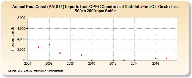 East Coast (PADD 1) Imports from OPEC Countries of Distillate Fuel Oil, Greater than 500 to 2000 ppm Sulfur (Thousand Barrels)