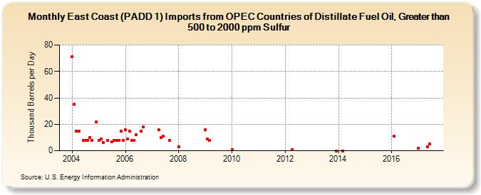 East Coast (PADD 1) Imports from OPEC Countries of Distillate Fuel Oil, Greater than 500 to 2000 ppm Sulfur (Thousand Barrels per Day)