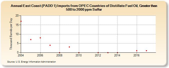 East Coast (PADD 1) Imports from OPEC Countries of Distillate Fuel Oil, Greater than 500 to 2000 ppm Sulfur (Thousand Barrels per Day)