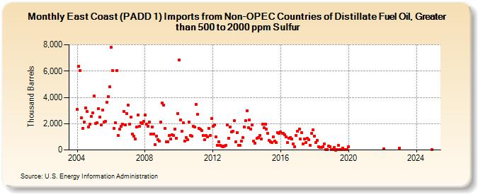 East Coast (PADD 1) Imports from Non-OPEC Countries of Distillate Fuel Oil, Greater than 500 to 2000 ppm Sulfur (Thousand Barrels)