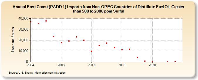 East Coast (PADD 1) Imports from Non-OPEC Countries of Distillate Fuel Oil, Greater than 500 to 2000 ppm Sulfur (Thousand Barrels)
