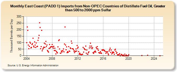 East Coast (PADD 1) Imports from Non-OPEC Countries of Distillate Fuel Oil, Greater than 500 to 2000 ppm Sulfur (Thousand Barrels per Day)