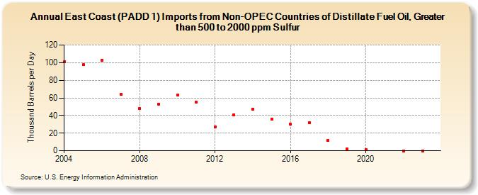 East Coast (PADD 1) Imports from Non-OPEC Countries of Distillate Fuel Oil, Greater than 500 to 2000 ppm Sulfur (Thousand Barrels per Day)