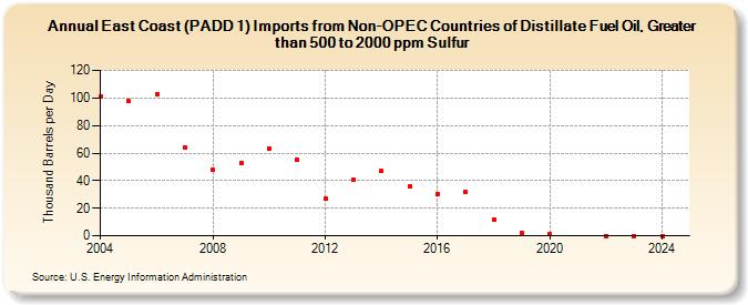 East Coast (PADD 1) Imports from Non-OPEC Countries of Distillate Fuel Oil, Greater than 500 to 2000 ppm Sulfur (Thousand Barrels per Day)