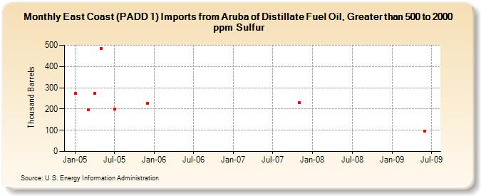 East Coast (PADD 1) Imports from Aruba of Distillate Fuel Oil, Greater than 500 to 2000 ppm Sulfur (Thousand Barrels)