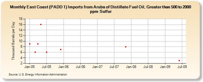 East Coast (PADD 1) Imports from Aruba of Distillate Fuel Oil, Greater than 500 to 2000 ppm Sulfur (Thousand Barrels per Day)