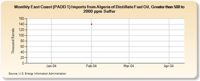 East Coast (PADD 1) Imports from Algeria of Distillate Fuel Oil, Greater than 500 to 2000 ppm Sulfur (Thousand Barrels)