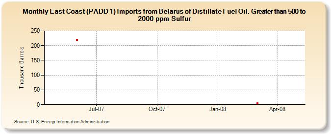 East Coast (PADD 1) Imports from Belarus of Distillate Fuel Oil, Greater than 500 to 2000 ppm Sulfur (Thousand Barrels)