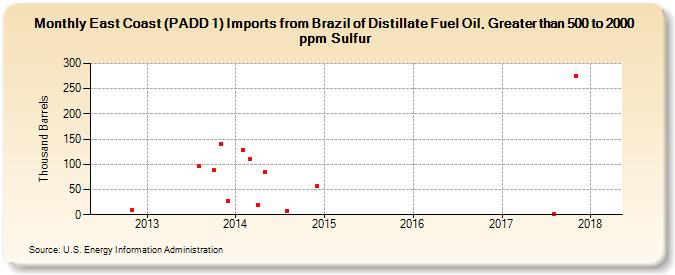 East Coast (PADD 1) Imports from Brazil of Distillate Fuel Oil, Greater than 500 to 2000 ppm Sulfur (Thousand Barrels)