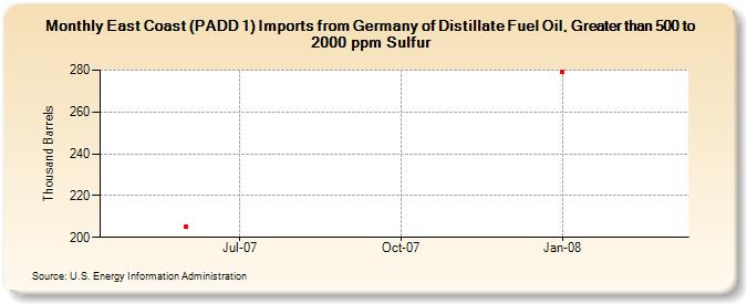 East Coast (PADD 1) Imports from Germany of Distillate Fuel Oil, Greater than 500 to 2000 ppm Sulfur (Thousand Barrels)