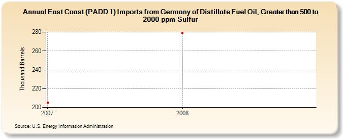 East Coast (PADD 1) Imports from Germany of Distillate Fuel Oil, Greater than 500 to 2000 ppm Sulfur (Thousand Barrels)