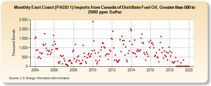 East Coast (PADD 1) Imports from Canada of Distillate Fuel Oil, Greater than 500 to 2000 ppm Sulfur (Thousand Barrels)