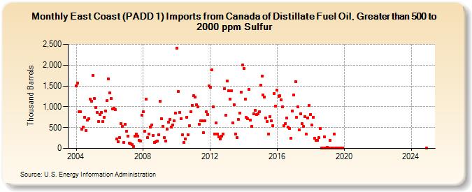 East Coast (PADD 1) Imports from Canada of Distillate Fuel Oil, Greater than 500 to 2000 ppm Sulfur (Thousand Barrels)