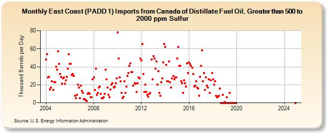 East Coast (PADD 1) Imports from Canada of Distillate Fuel Oil, Greater than 500 to 2000 ppm Sulfur (Thousand Barrels per Day)