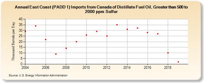 East Coast (PADD 1) Imports from Canada of Distillate Fuel Oil, Greater than 500 to 2000 ppm Sulfur (Thousand Barrels per Day)