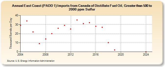 East Coast (PADD 1) Imports from Canada of Distillate Fuel Oil, Greater than 500 to 2000 ppm Sulfur (Thousand Barrels per Day)