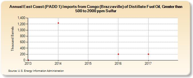 East Coast (PADD 1) Imports from Congo (Brazzaville) of Distillate Fuel Oil, Greater than 500 to 2000 ppm Sulfur (Thousand Barrels)