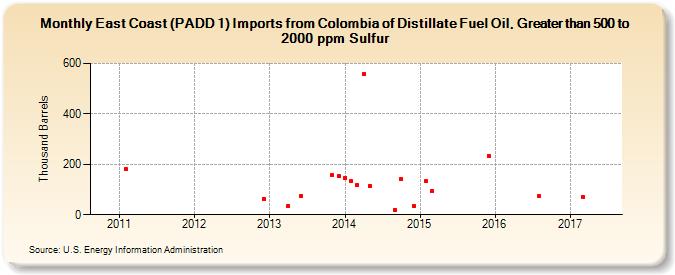 East Coast (PADD 1) Imports from Colombia of Distillate Fuel Oil, Greater than 500 to 2000 ppm Sulfur (Thousand Barrels)