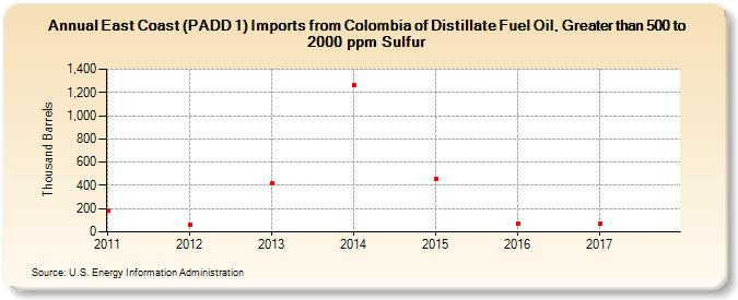 East Coast (PADD 1) Imports from Colombia of Distillate Fuel Oil, Greater than 500 to 2000 ppm Sulfur (Thousand Barrels)