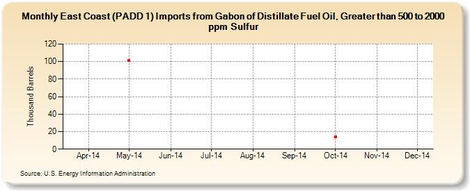 East Coast (PADD 1) Imports from Gabon of Distillate Fuel Oil, Greater than 500 to 2000 ppm Sulfur (Thousand Barrels)