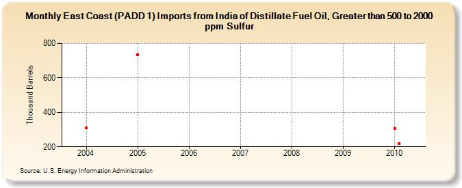 East Coast (PADD 1) Imports from India of Distillate Fuel Oil, Greater than 500 to 2000 ppm Sulfur (Thousand Barrels)