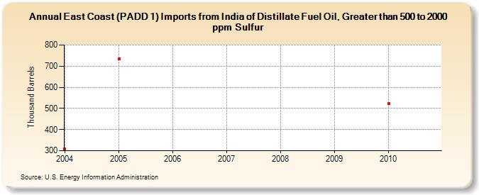 East Coast (PADD 1) Imports from India of Distillate Fuel Oil, Greater than 500 to 2000 ppm Sulfur (Thousand Barrels)
